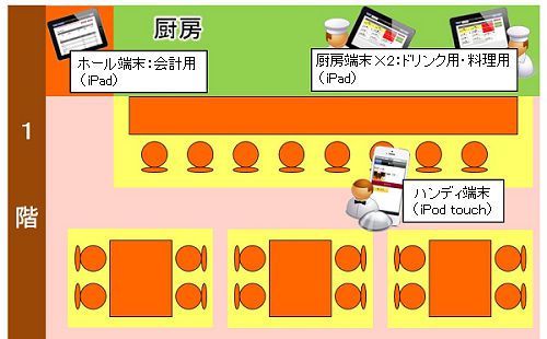 1階の設置事例:お客様とのふれあいを意識してハンディとセルフを使い分け
