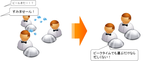 時間のかかる作業をなくす事でホールが少ない人数でも回ります