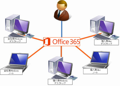 Office365なら1ユーザーにつき5台のPCにインストールすることができます。