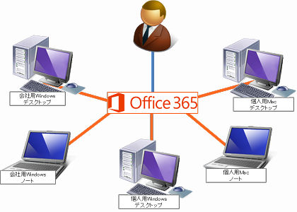 Office365Ȃ1[U[ɂ5PCɃCXg[邱Ƃł܂B